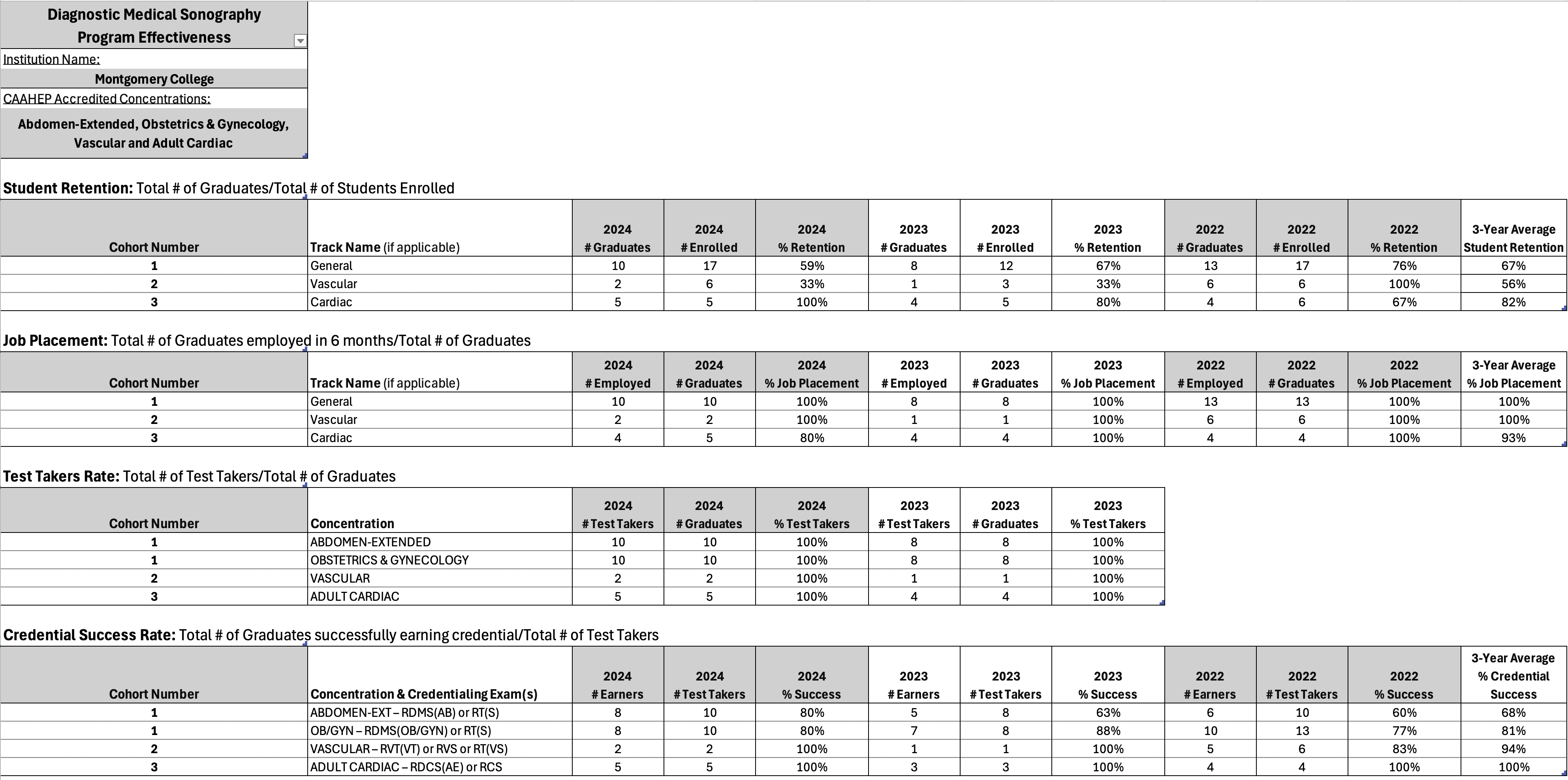 Program Outcomes 2024