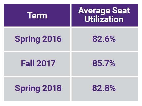 Average Seat Utilization